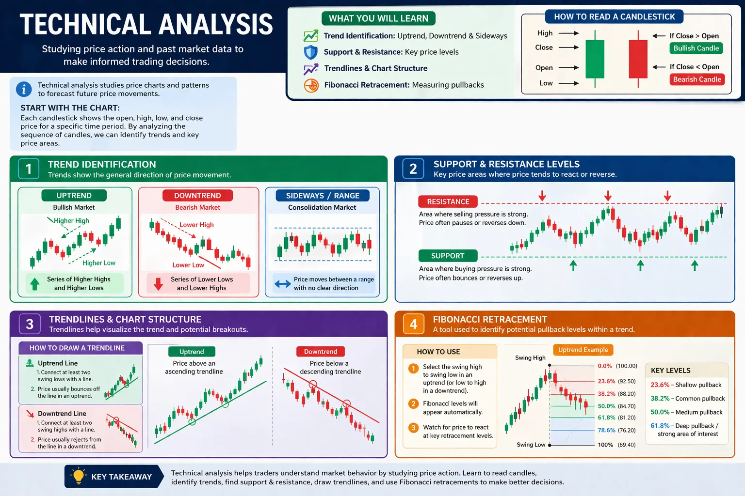 How to Use RSI, MACD, and Moving Averages